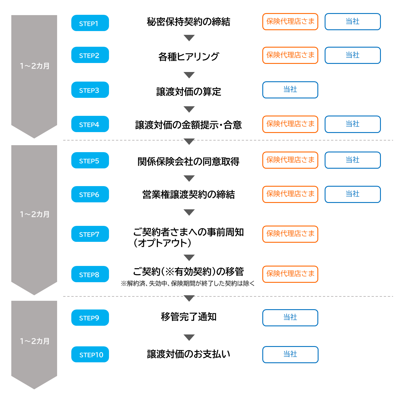 移管（譲渡）までのプロセス図